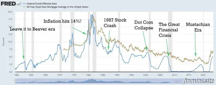 What Actions to Take Regarding These Elevated Interest Rates