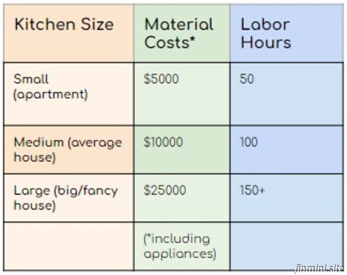 How to Construct a Kitchen (and the Reasons Behind It)