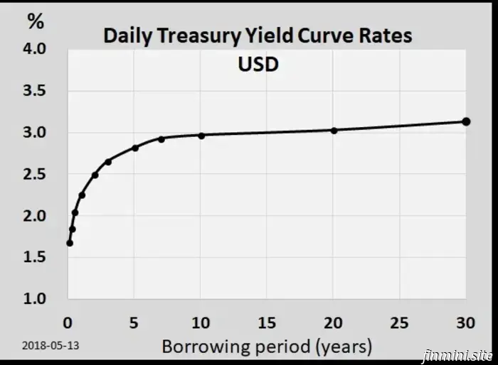 What Actions to Take Regarding These Elevated Interest Rates