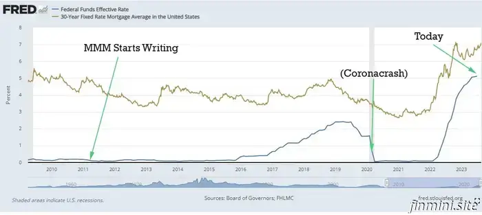 What Actions to Take Regarding These Elevated Interest Rates