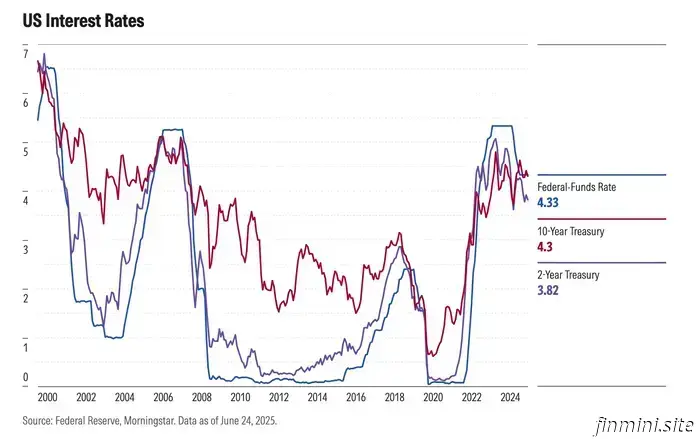 Mortgage Rates and the Federal Reserve: What’s Most Important Today