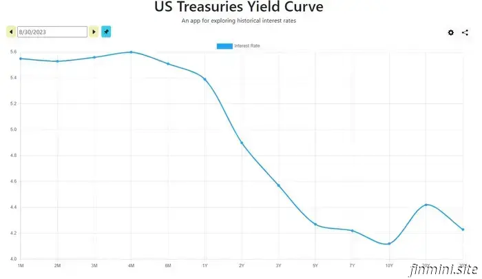 What Actions to Take Regarding These Elevated Interest Rates